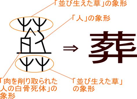 葬|「葬」とは？ 部首・画数・読み方・意味